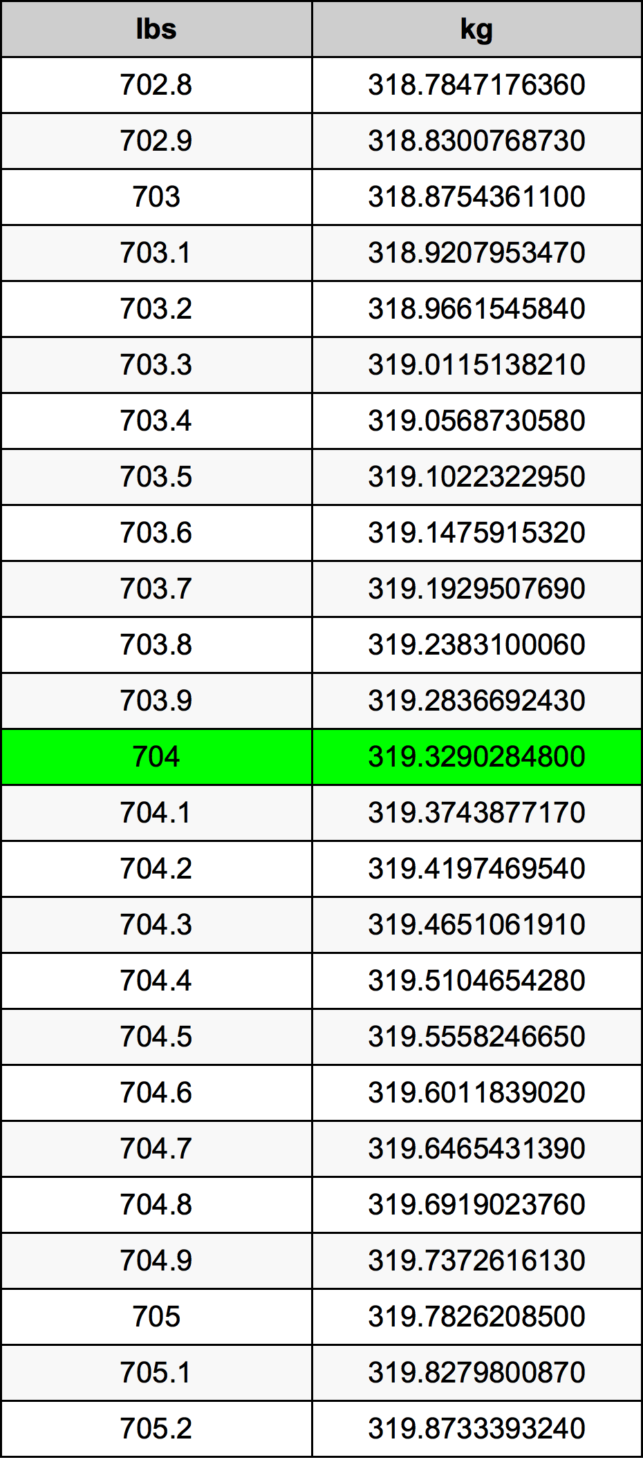 704 Libbra tabella di conversione