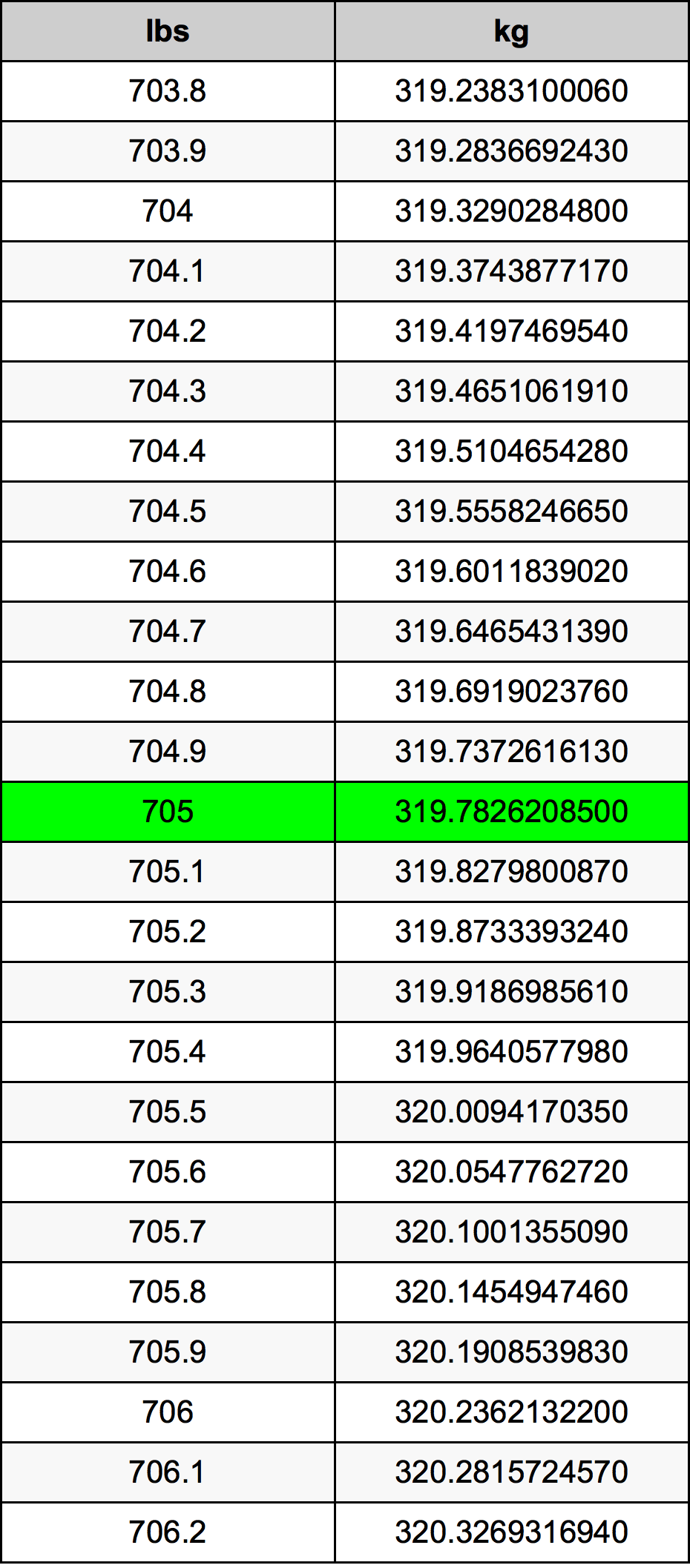 705 Lira konverżjoni tabella
