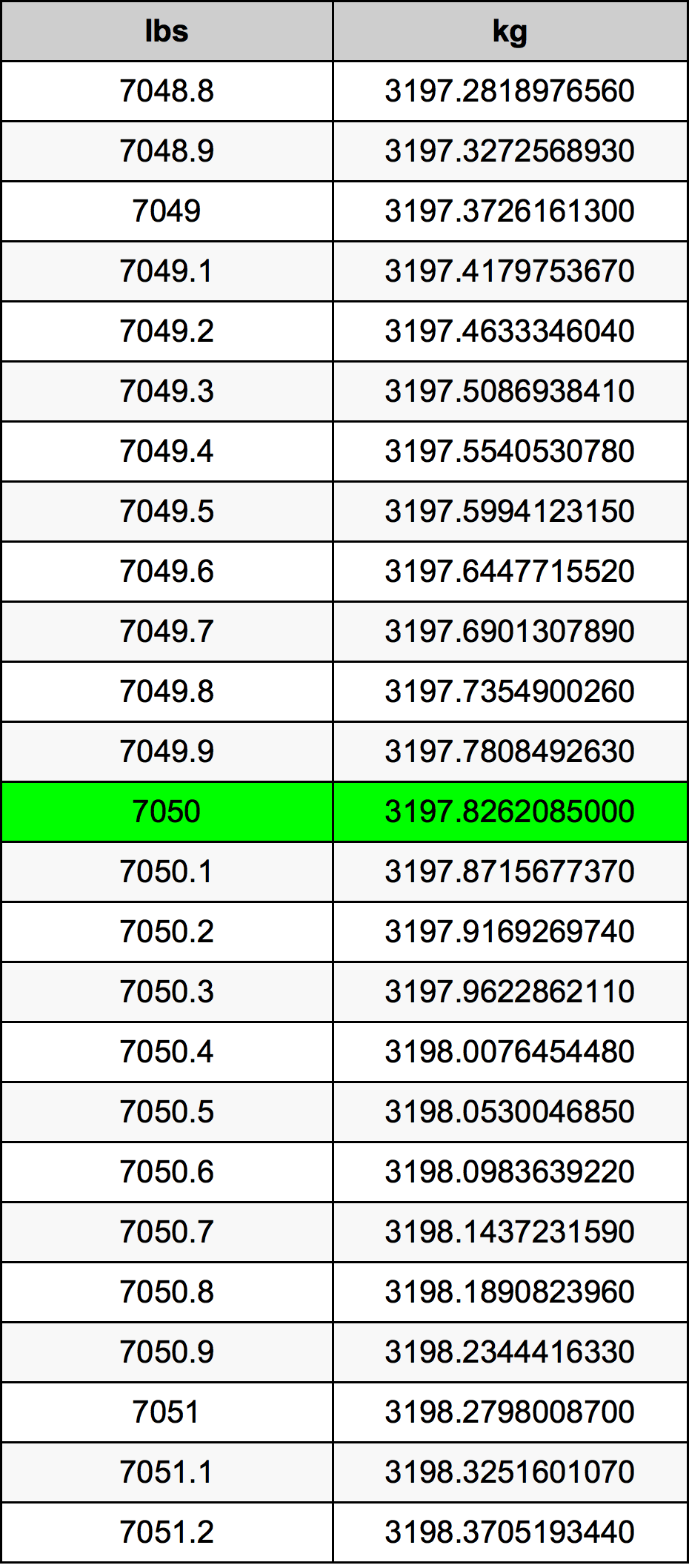 7050 Lira konverżjoni tabella