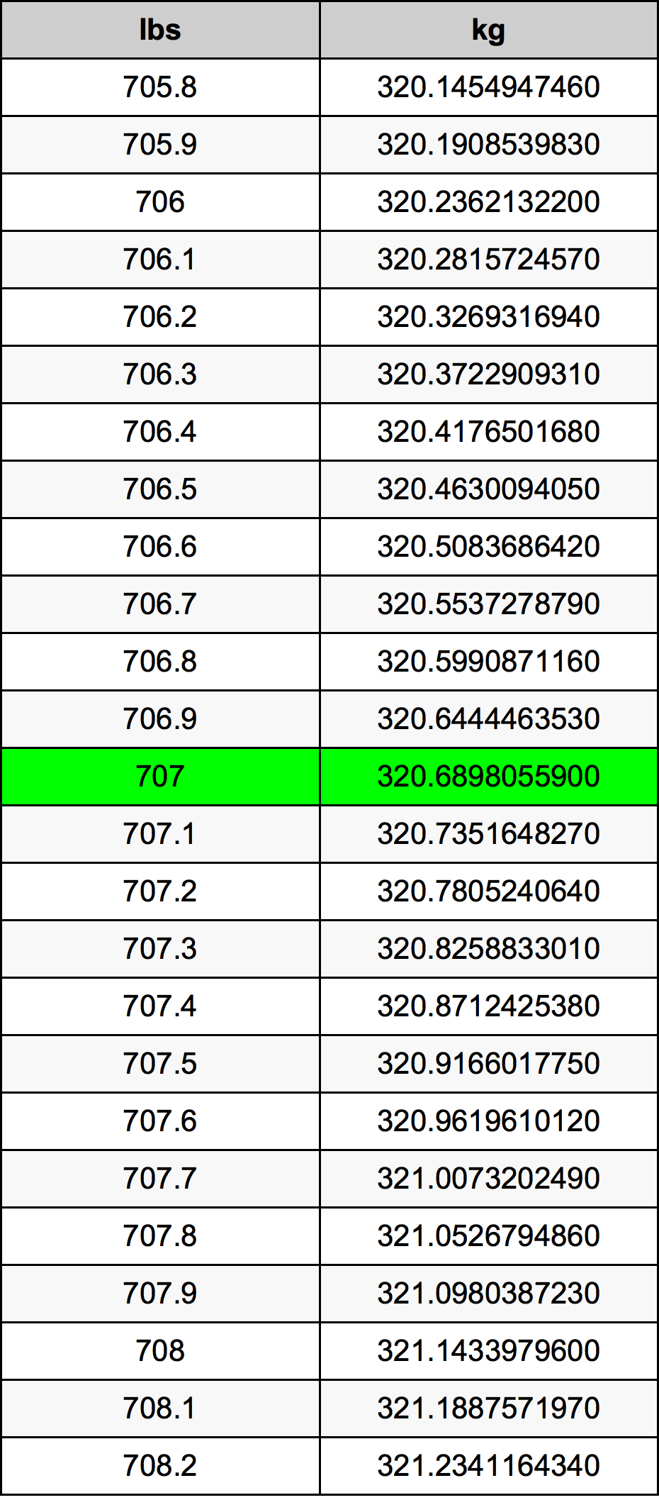 707 Lira konverżjoni tabella