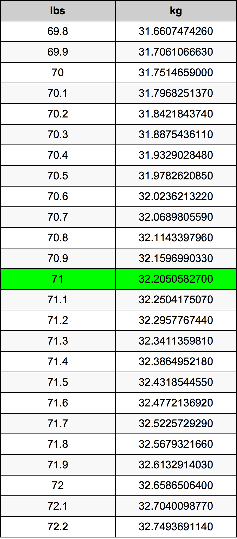 71 Lira konverżjoni tabella