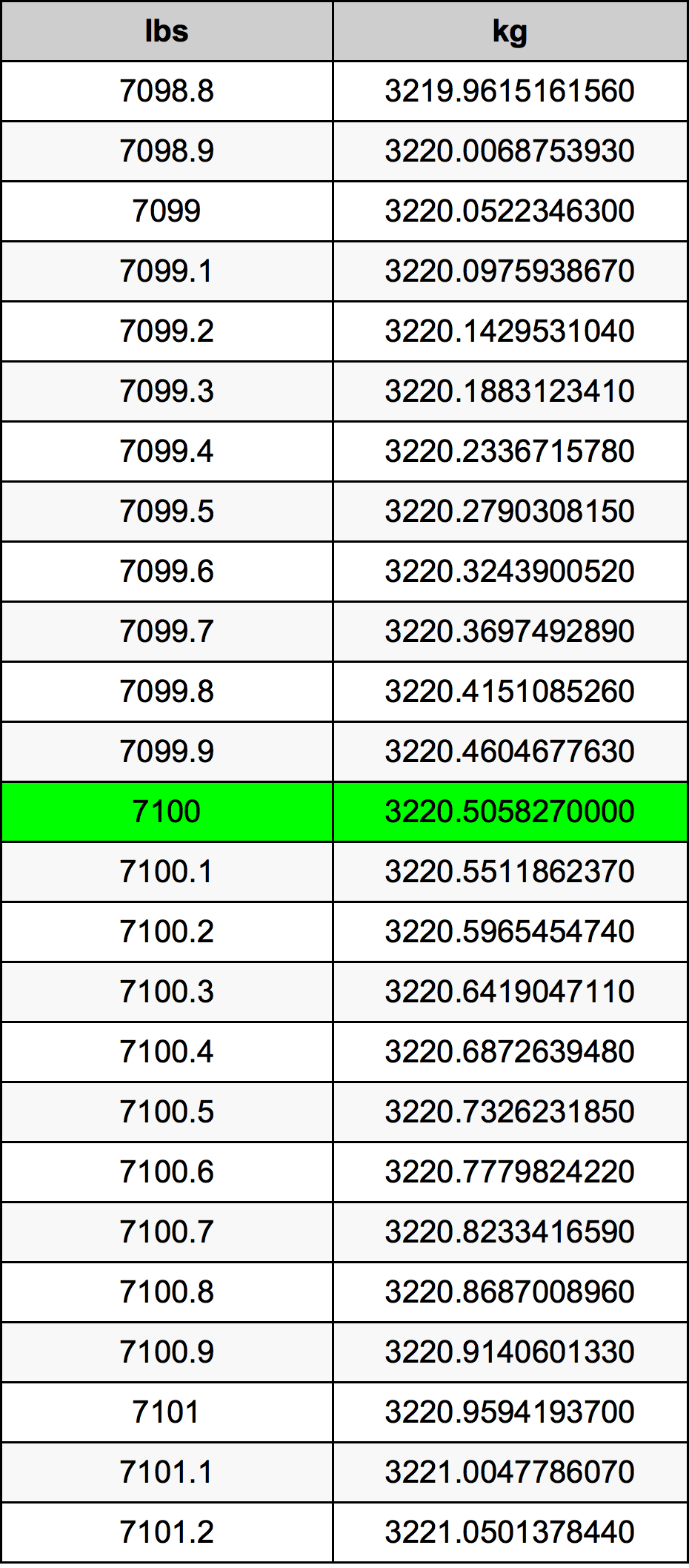 7100 Lira konverżjoni tabella