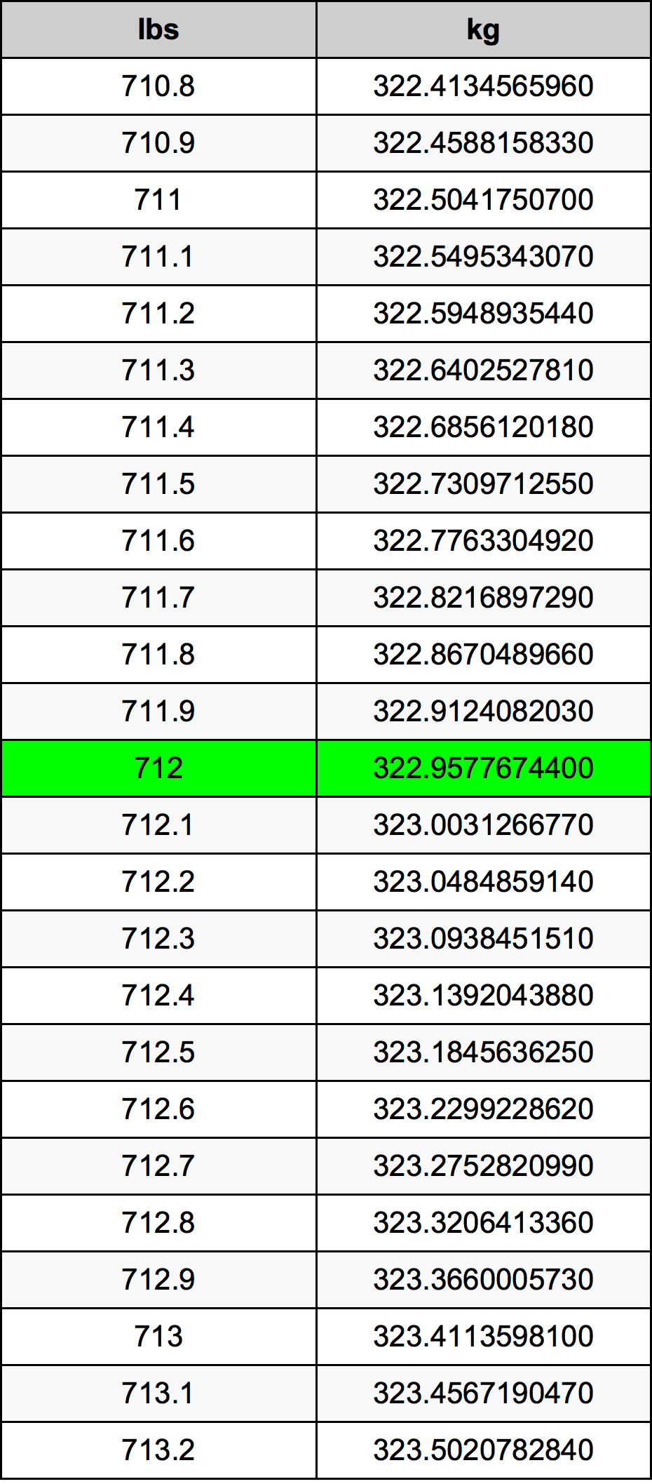 712 Lira konverżjoni tabella