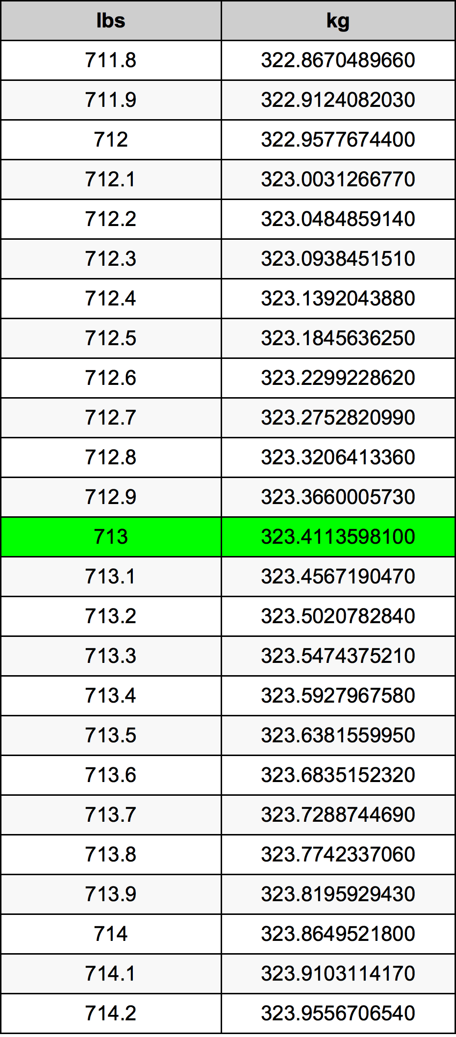 713 Lira konverżjoni tabella