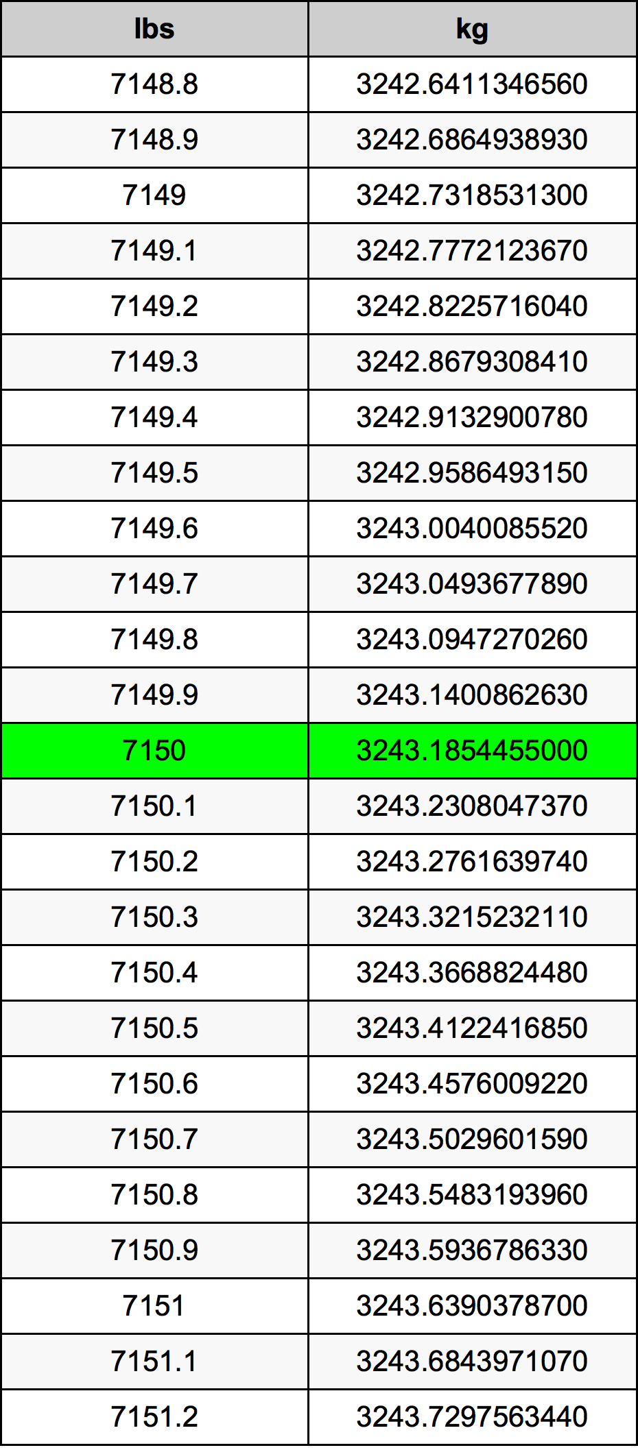 7150 Lira konverżjoni tabella