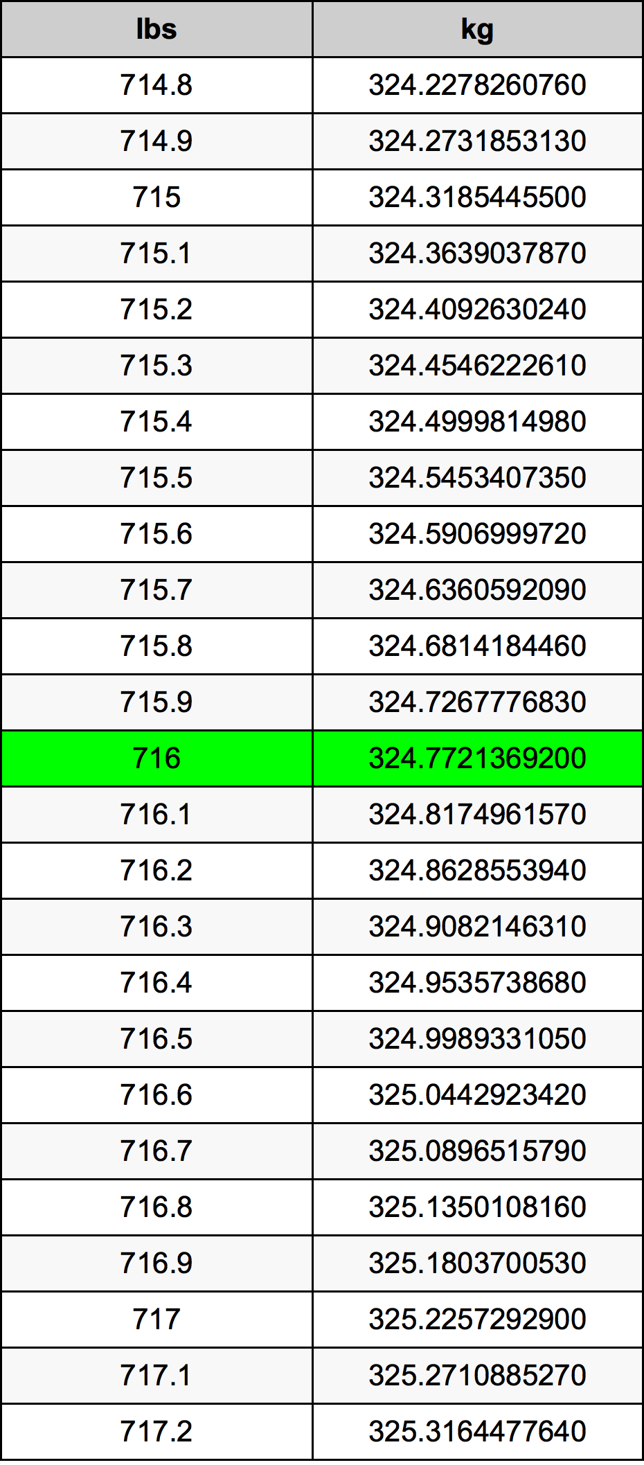 716 Lira konverżjoni tabella