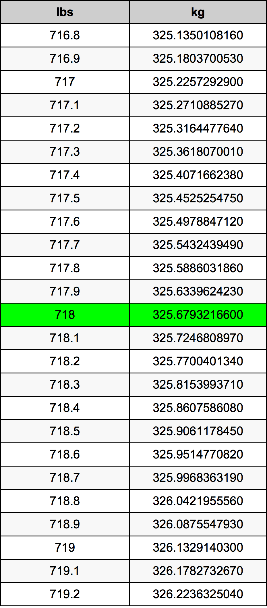 718 Lira konverżjoni tabella