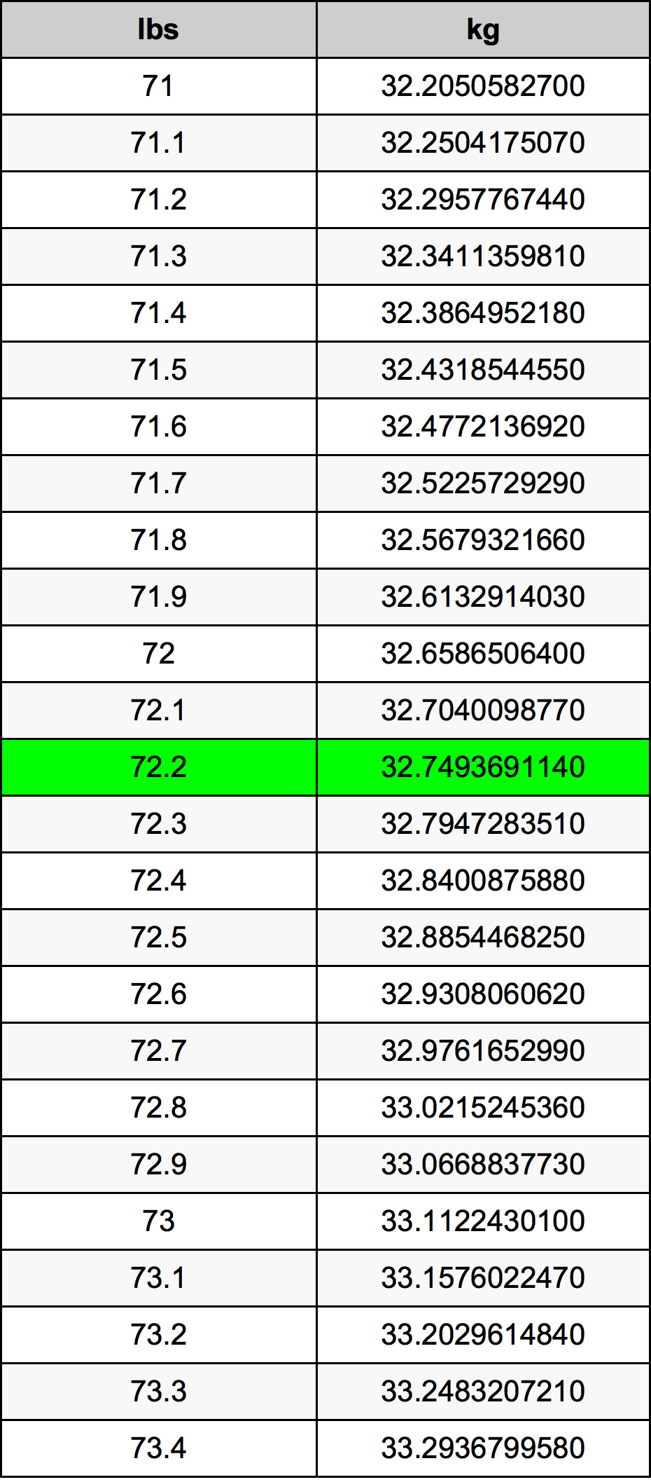 72.2 Libra Tabla de conversión