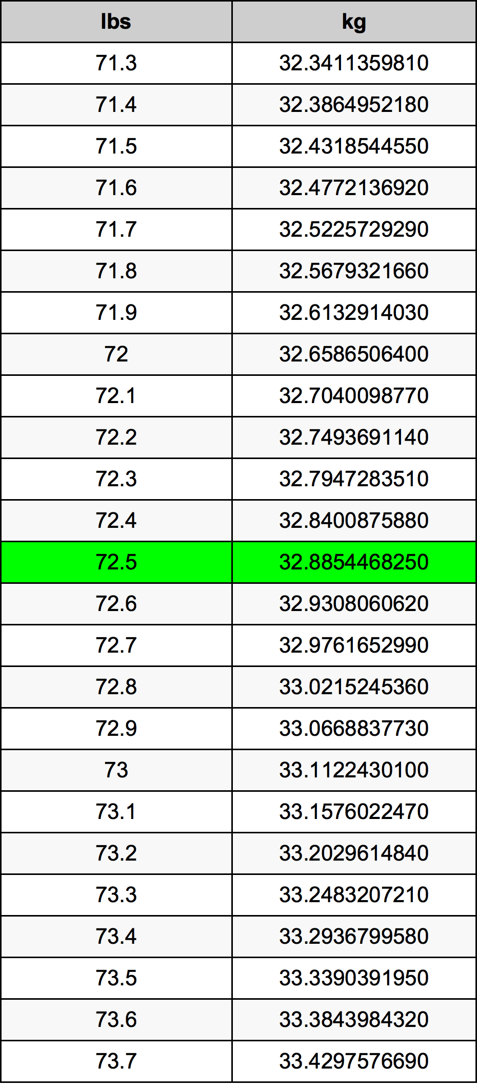 72.5 Pund konverteringstabell