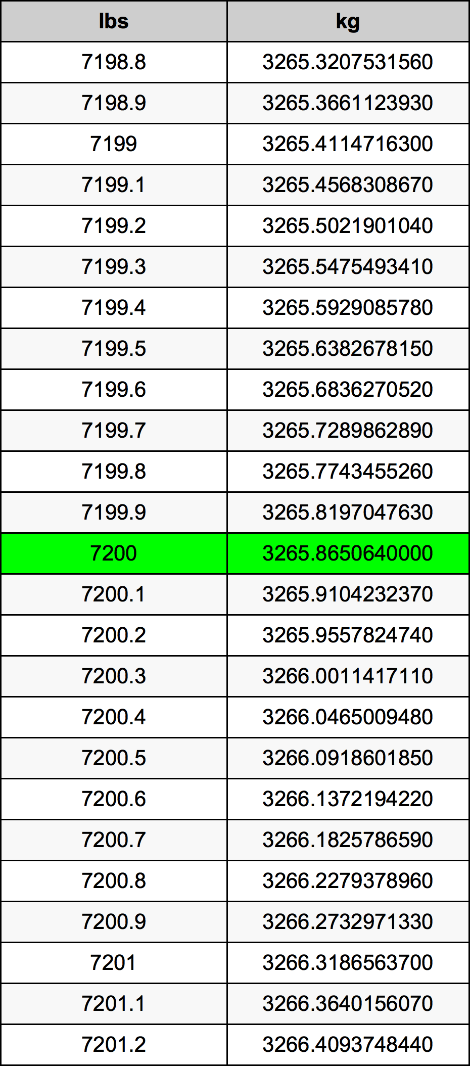 7200 Lira konverżjoni tabella