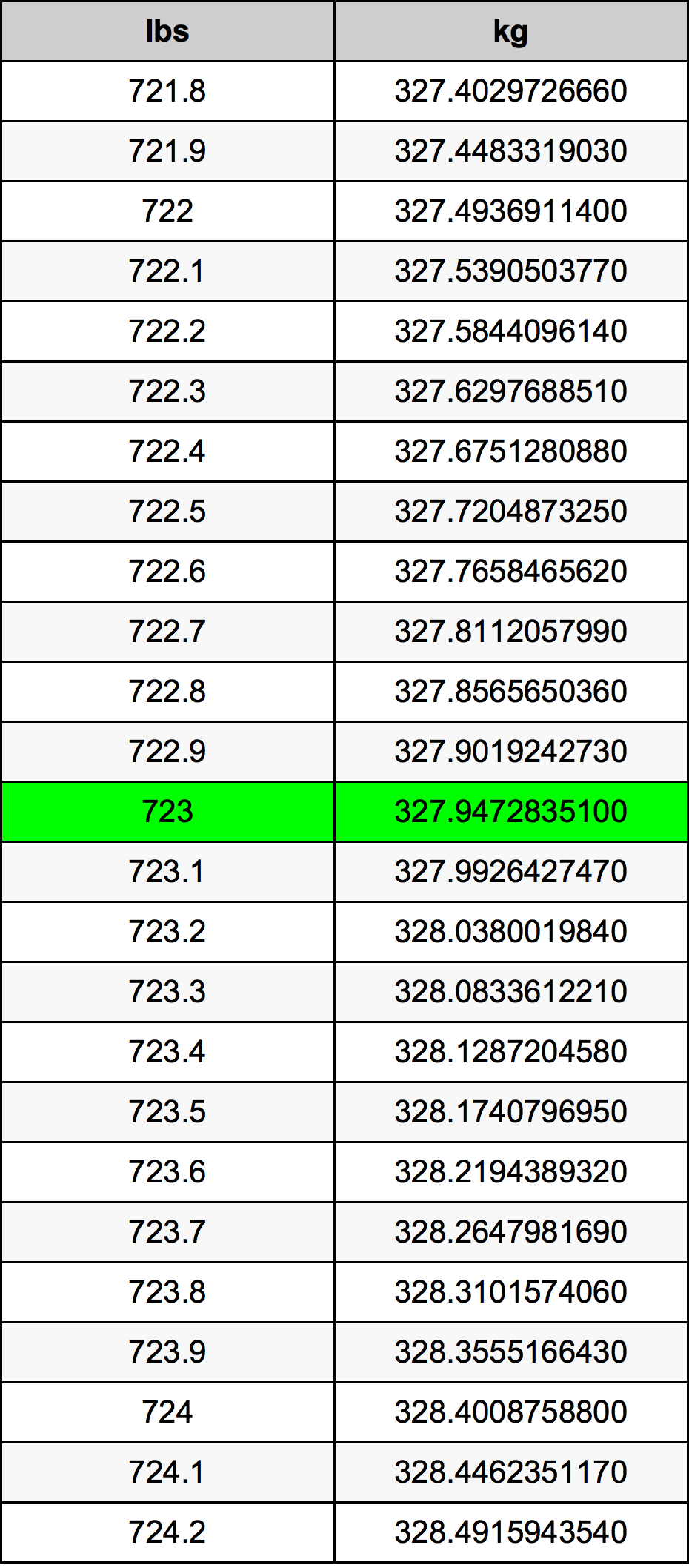 723 Lira konverżjoni tabella