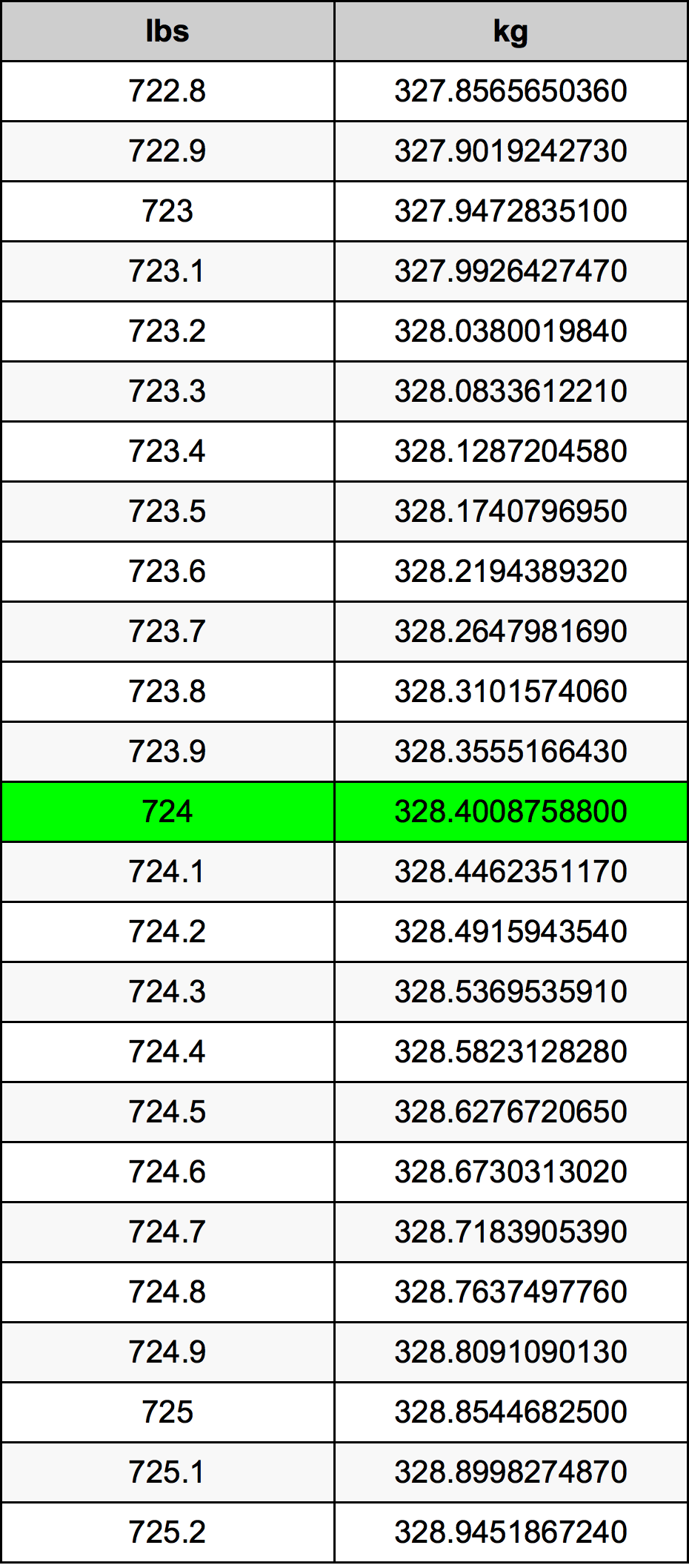 724 Lira konverżjoni tabella