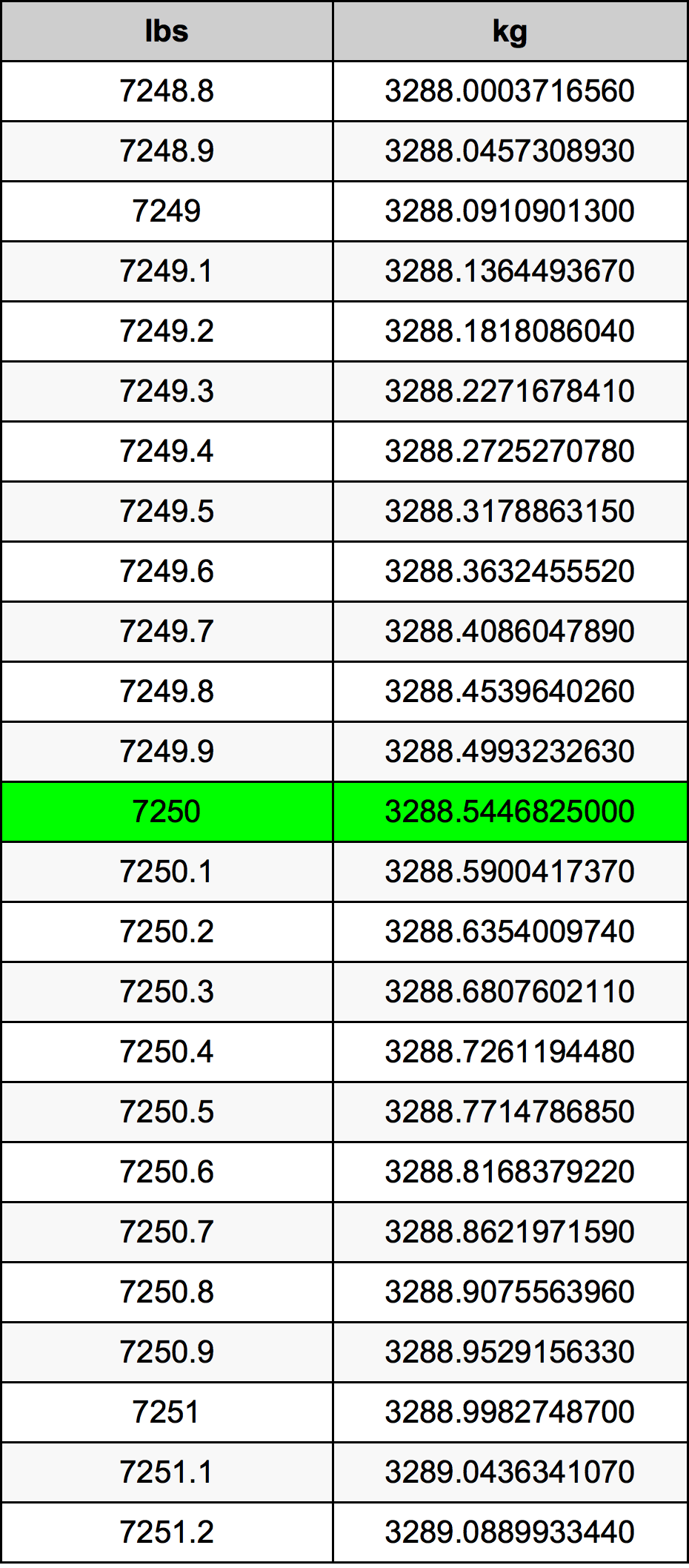 7250 Font átszámítási táblázat