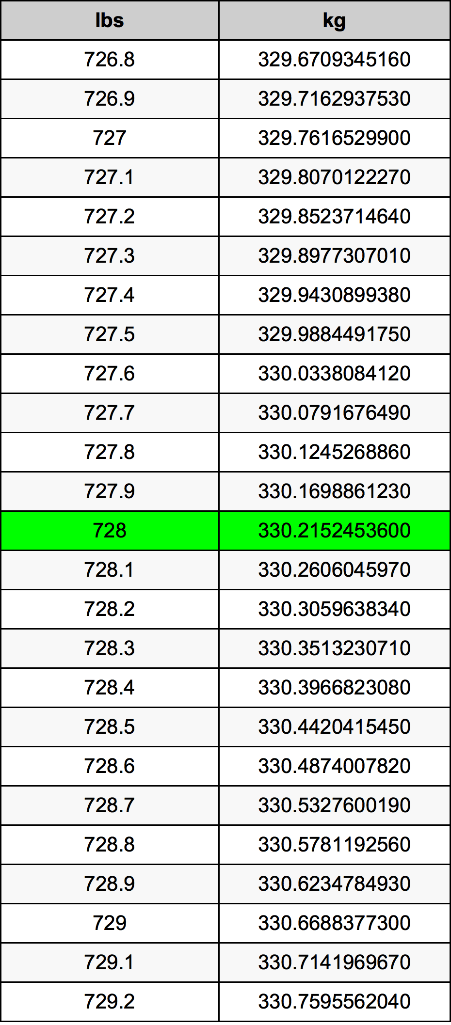 728 Lira konverżjoni tabella
