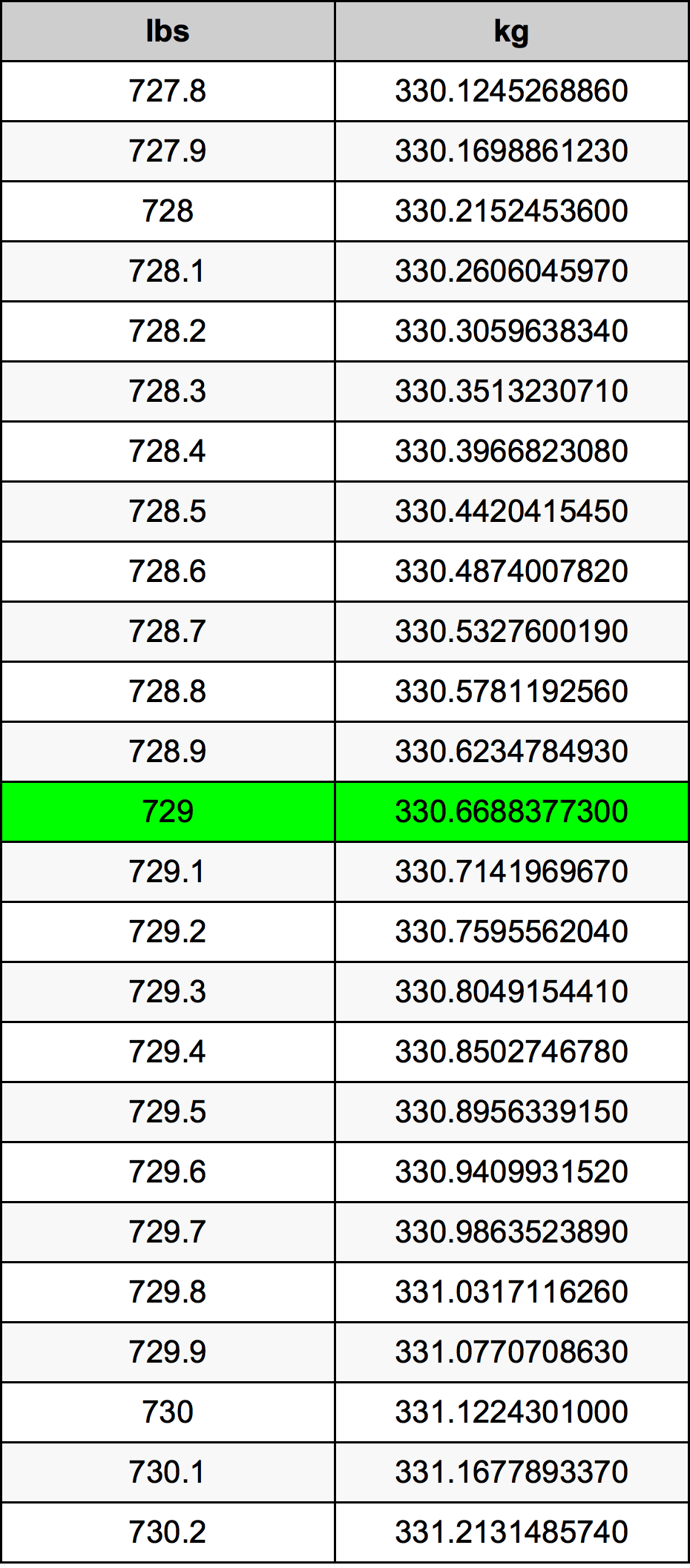 729 Lira konverżjoni tabella