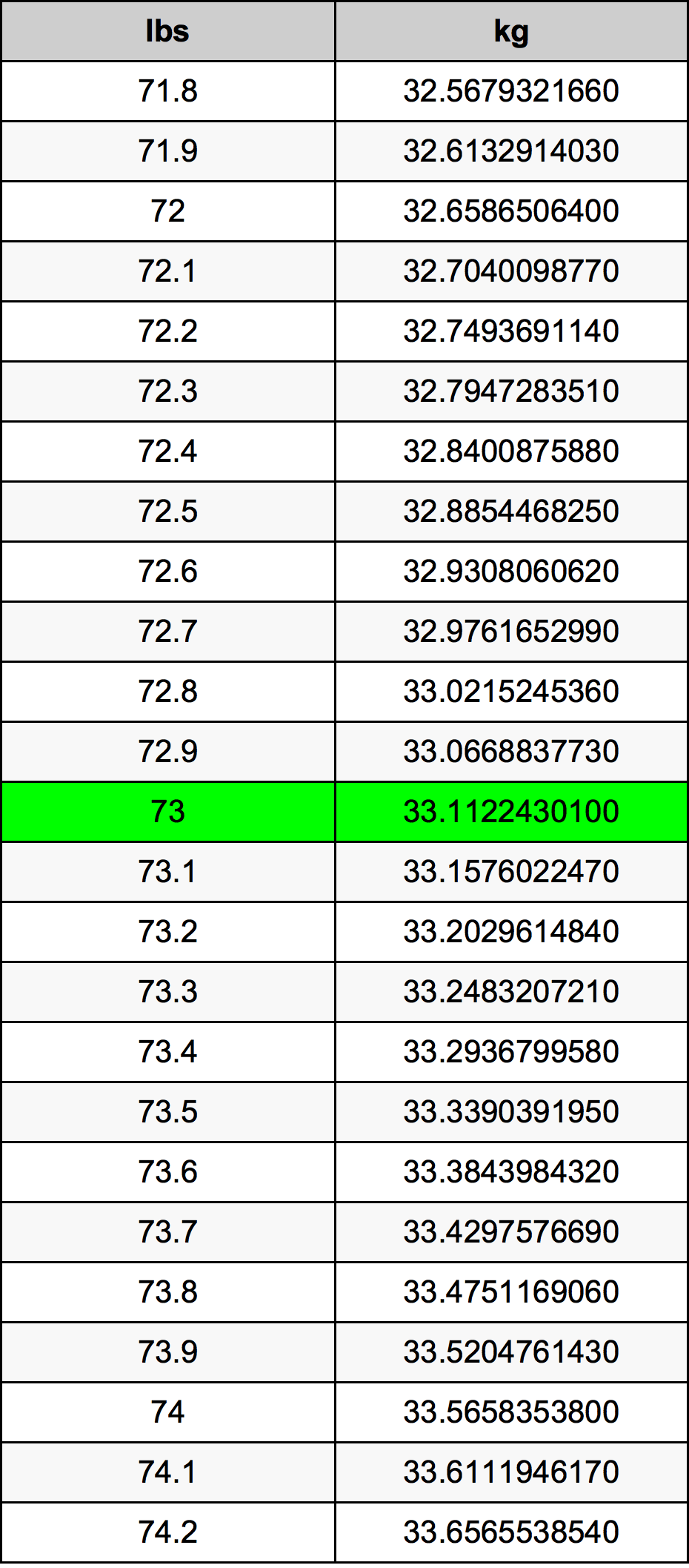 73 Pauna muuntotaulukkoa