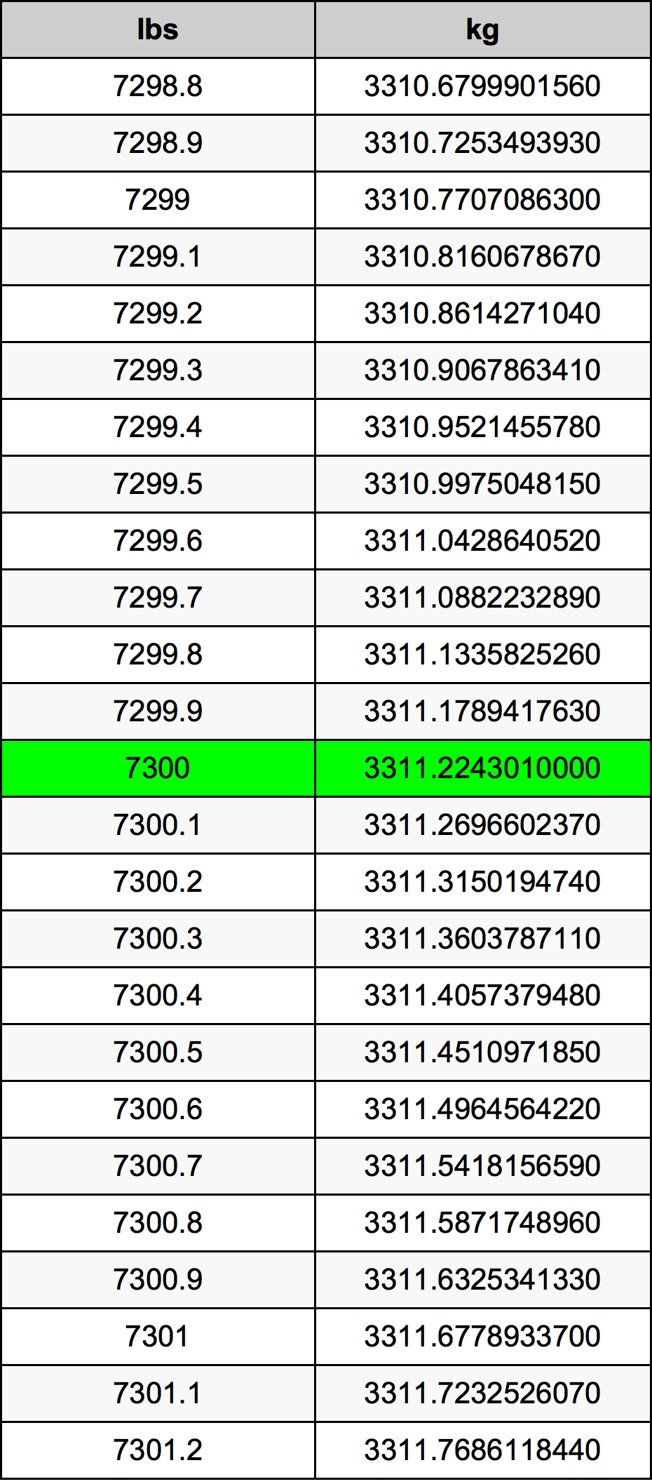 7300 Lira konverżjoni tabella