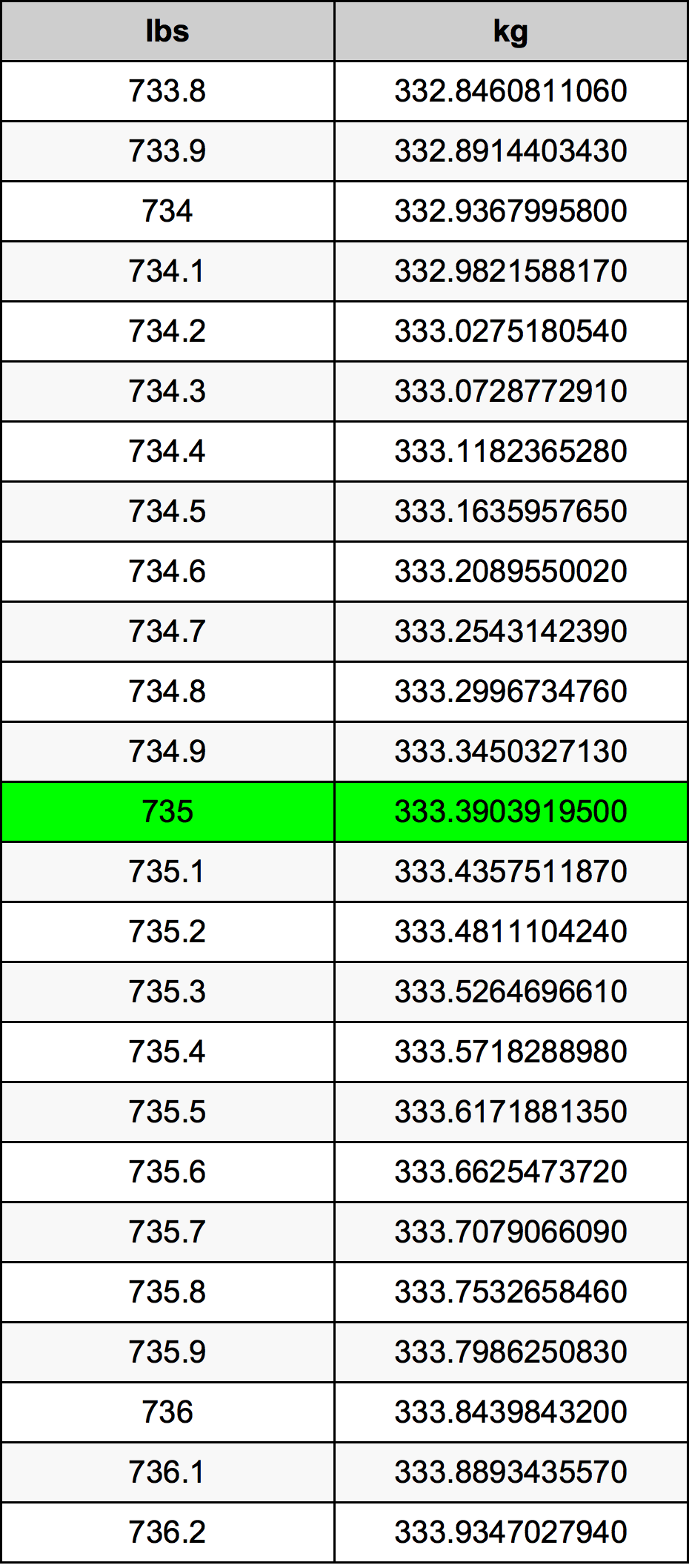 735 Lira konverżjoni tabella