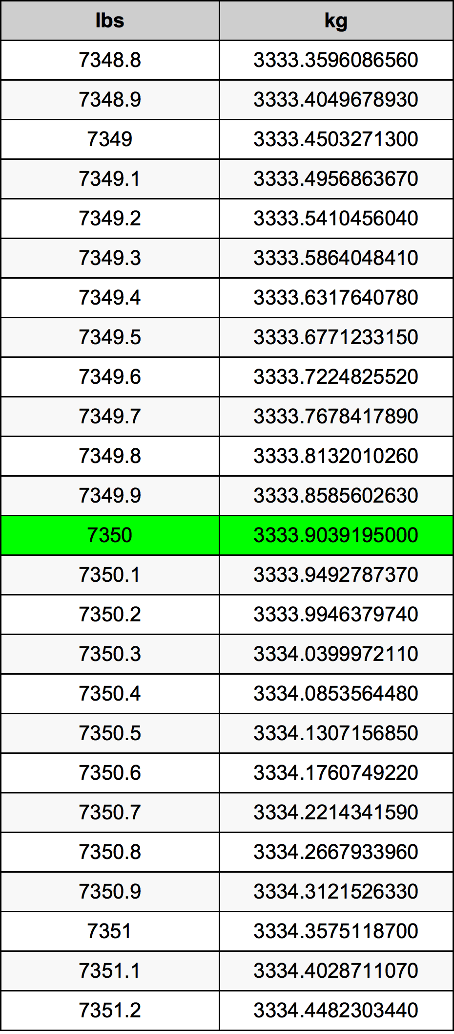 7350 Lira konverżjoni tabella