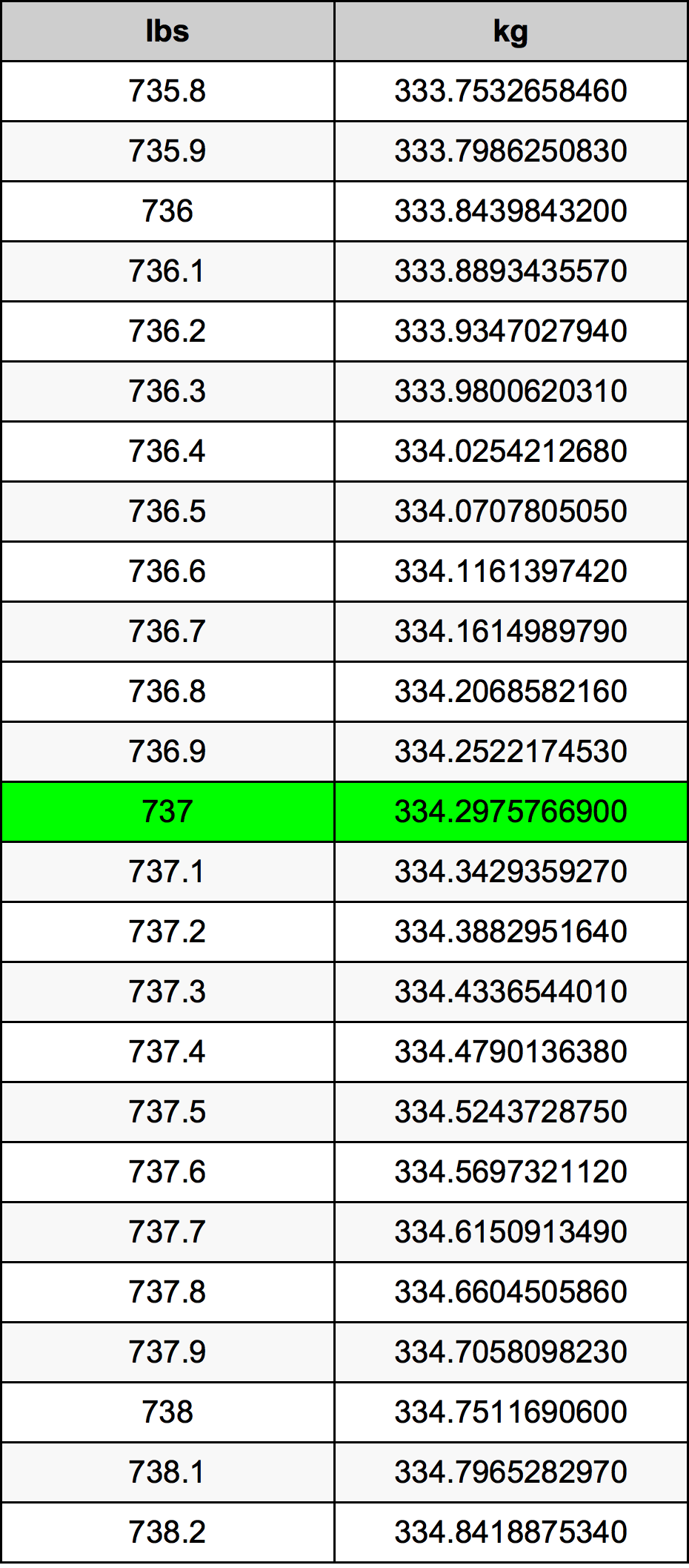 737 Lira konverżjoni tabella