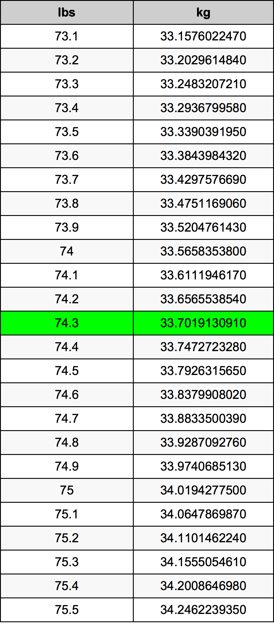 74 3 Pounds To Kilograms Converter 74 3 Lbs To Kg Converter