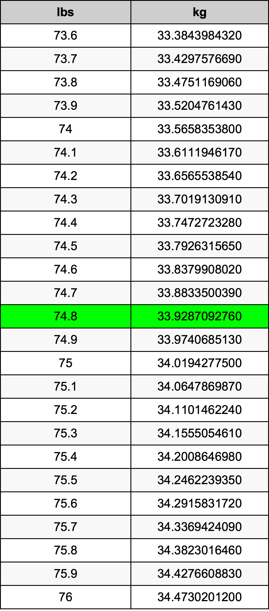 74.8 Pund omregningstabel