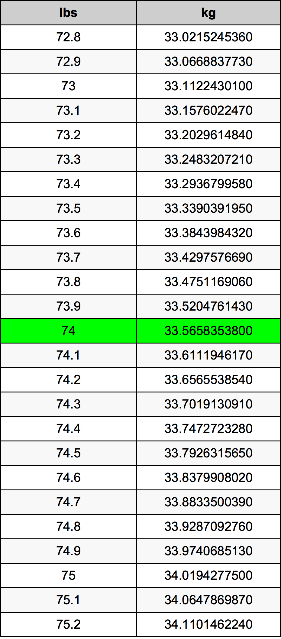 74 磅换算表