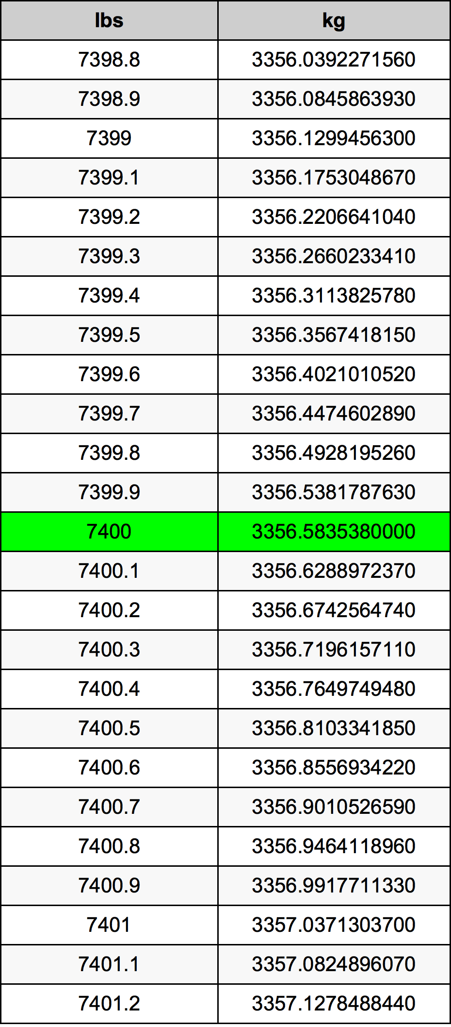 7400 Lira konverżjoni tabella