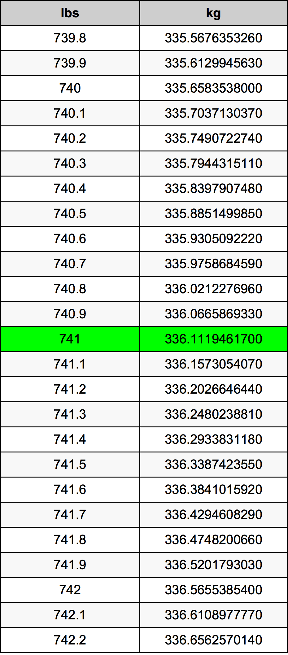 741 Lira konverżjoni tabella