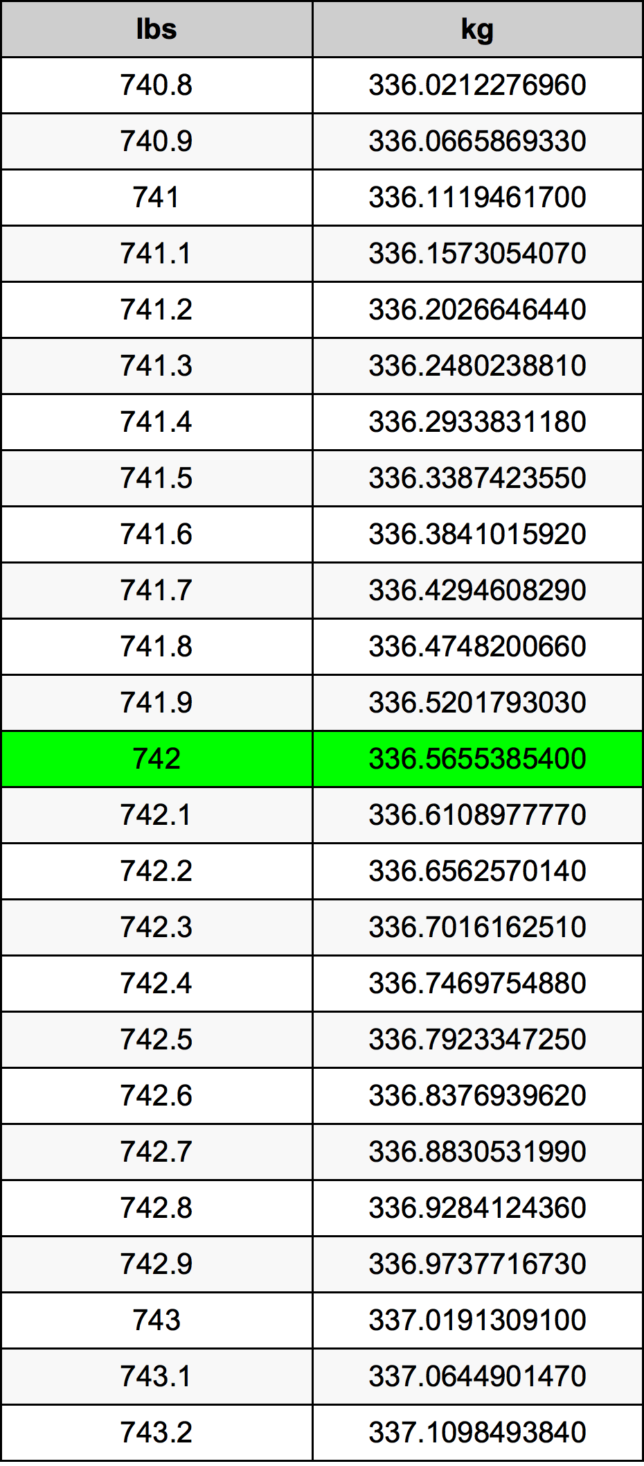 742 Lira konverżjoni tabella