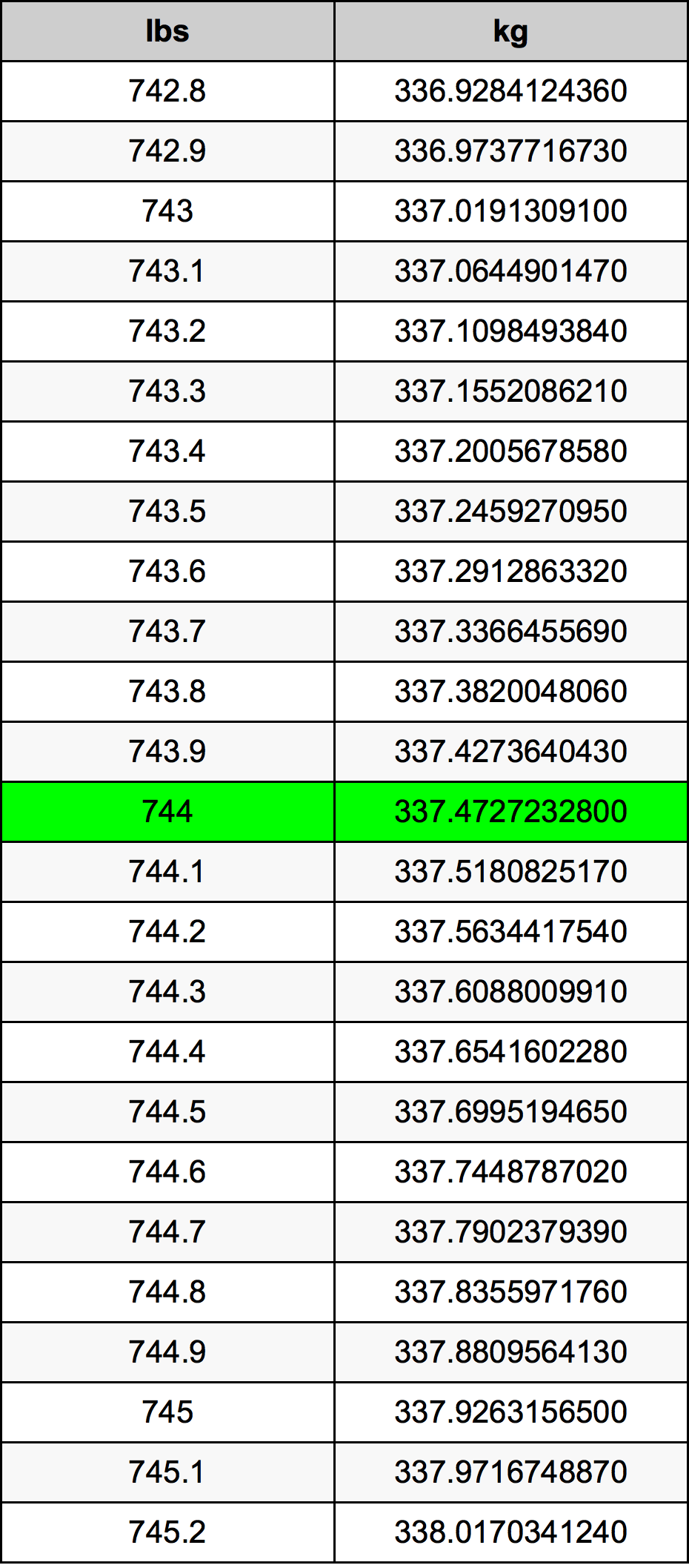 744 Lira konverżjoni tabella