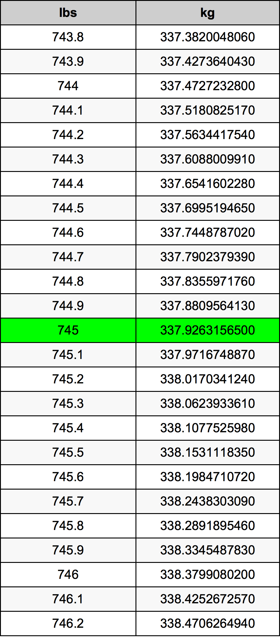 745 Lira konverżjoni tabella