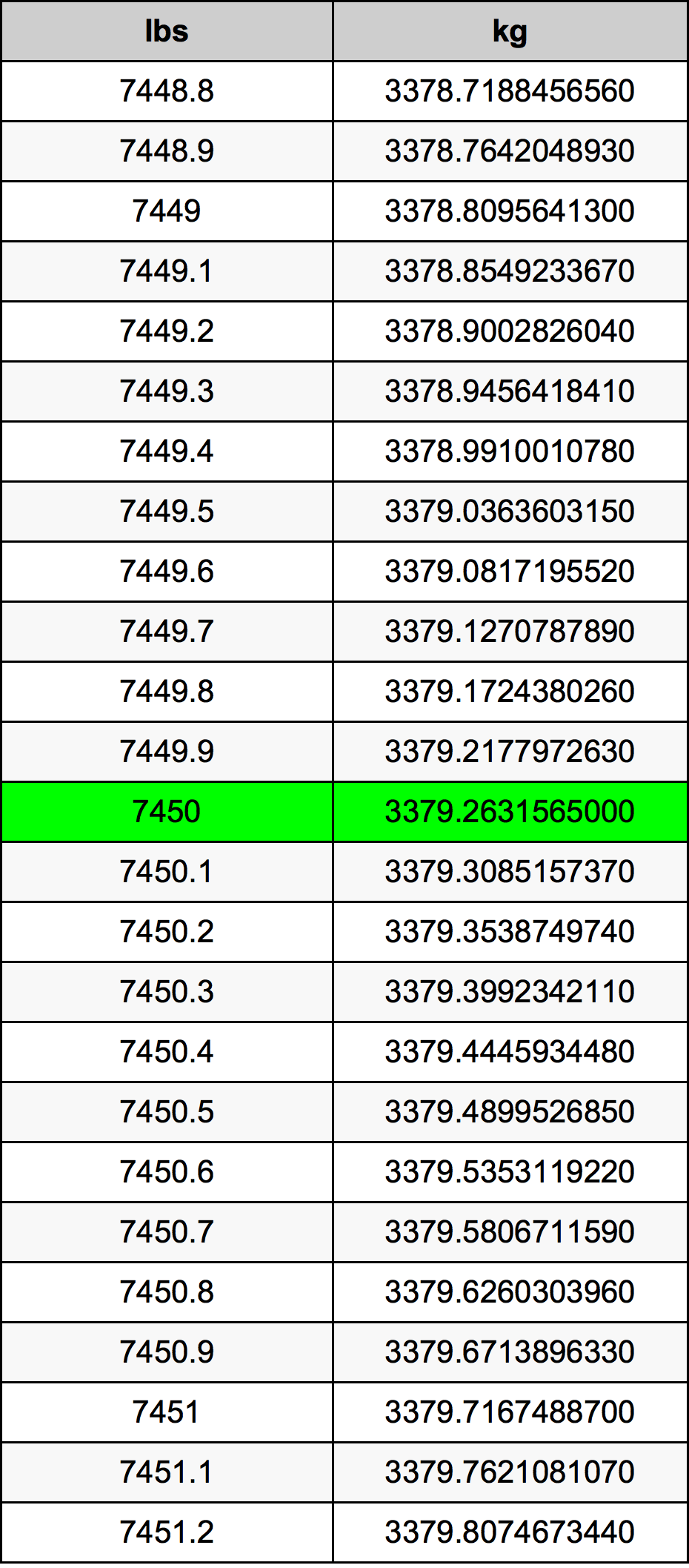 7450 Font átszámítási táblázat