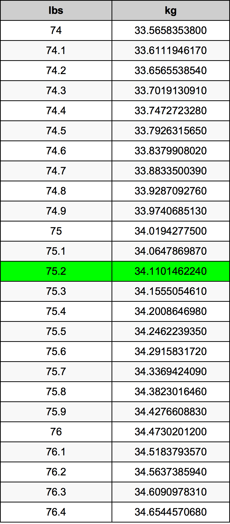 75.2 Funta Tablica konverzije