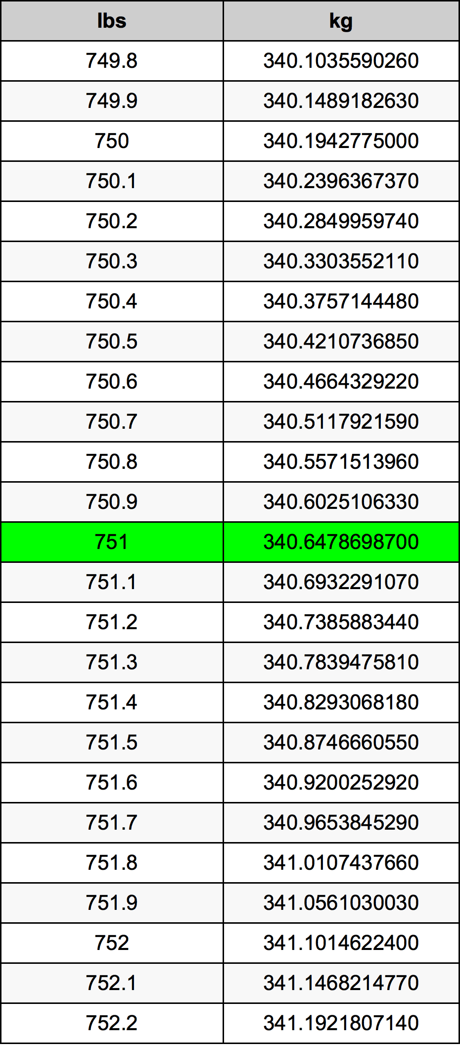 751 Font átszámítási táblázat