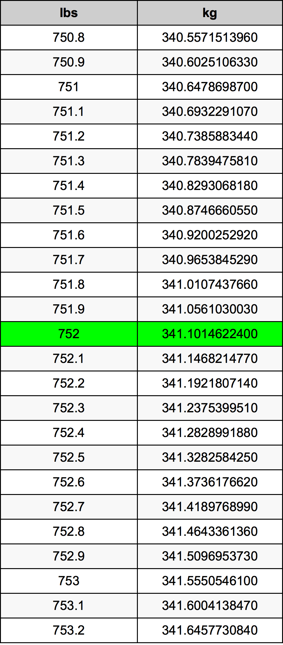 752 Font átszámítási táblázat