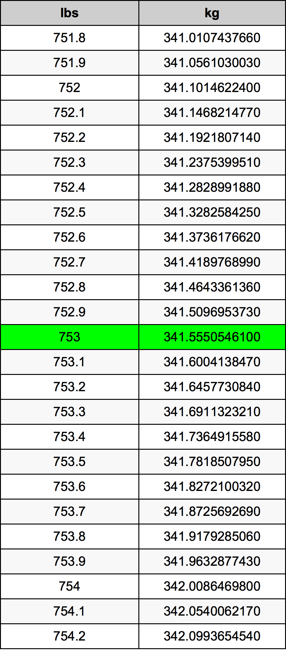 753 Lira konverżjoni tabella