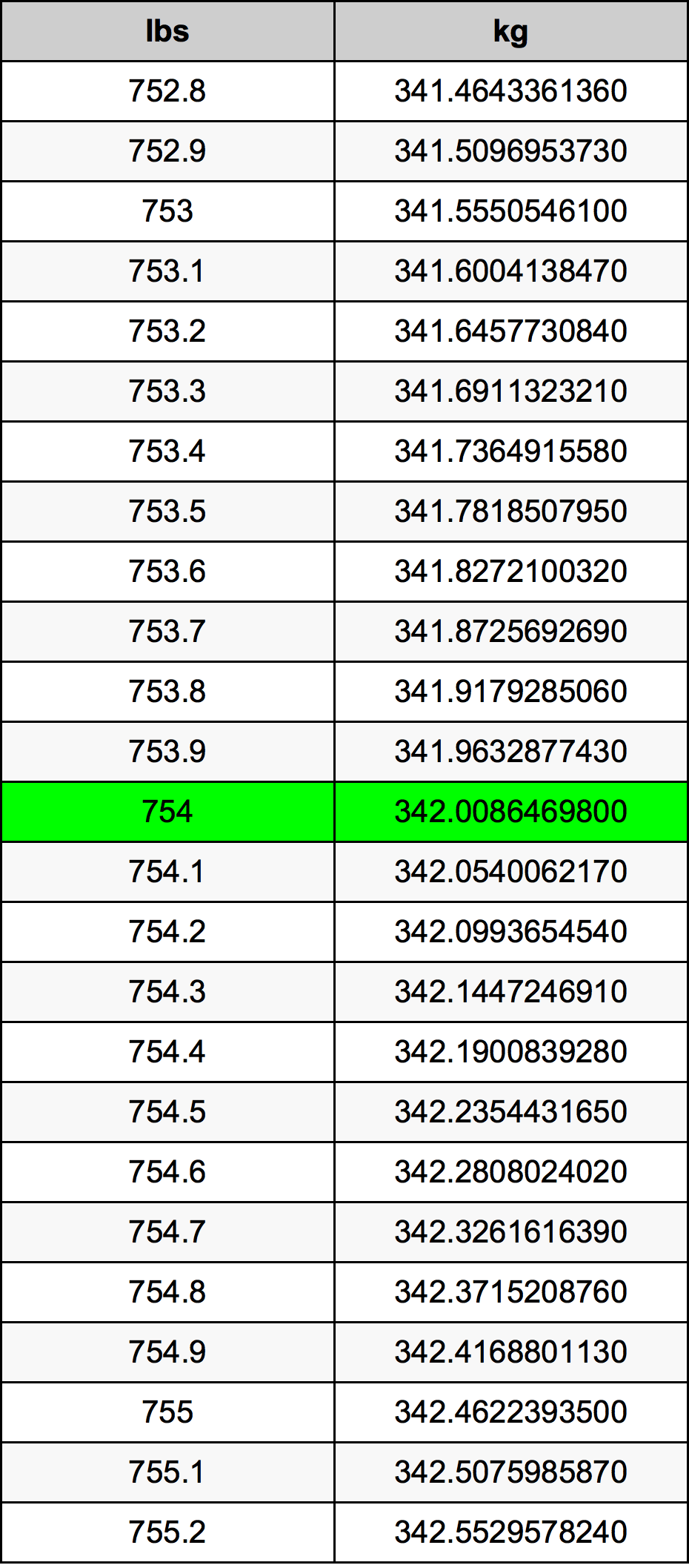 754 Lira konverżjoni tabella