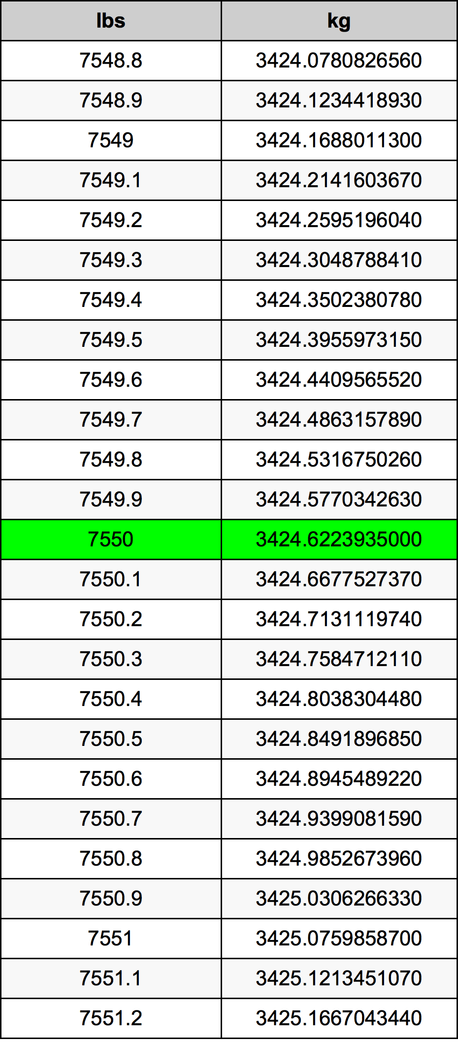 7550 Font átszámítási táblázat