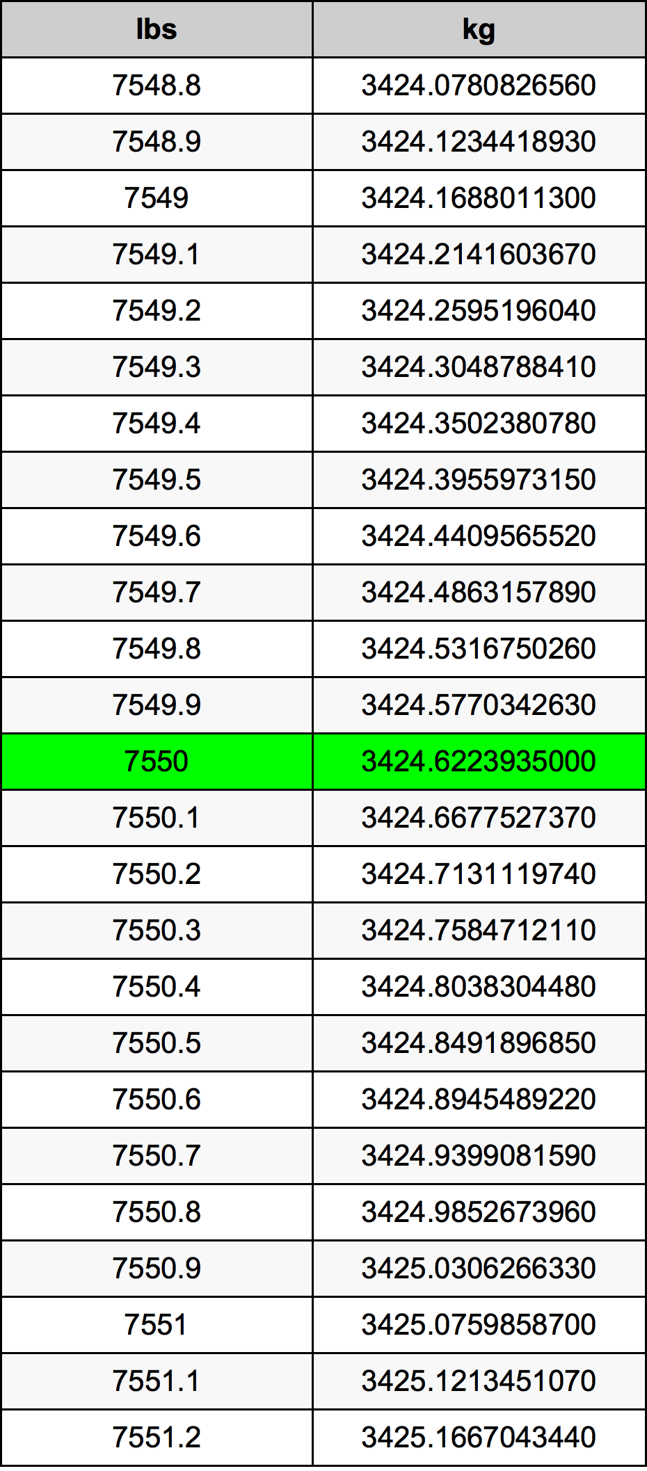 7550 Pfund Umrechnungstabelle