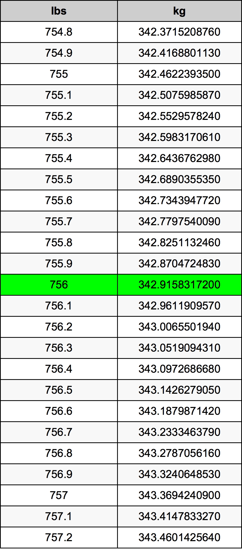 756 Lira konverżjoni tabella