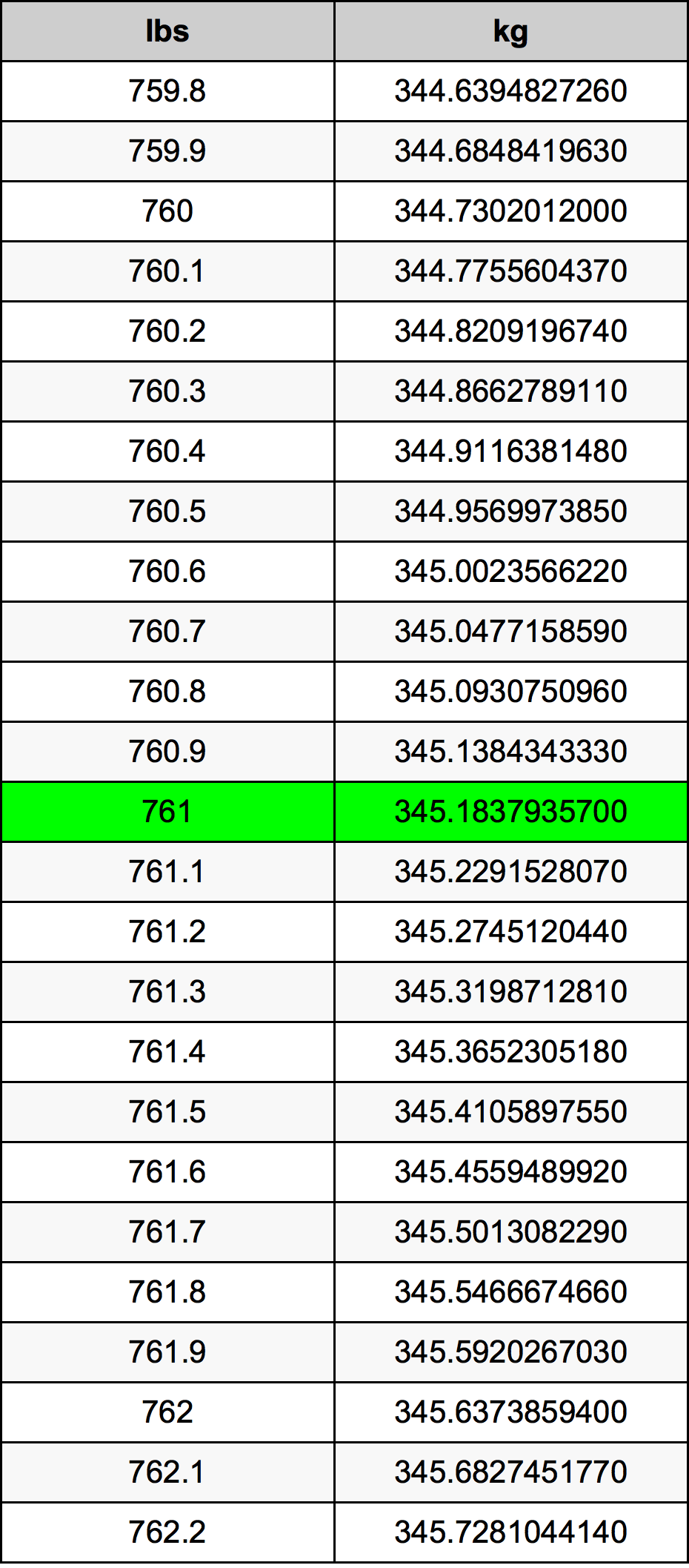 761 Lira konverżjoni tabella