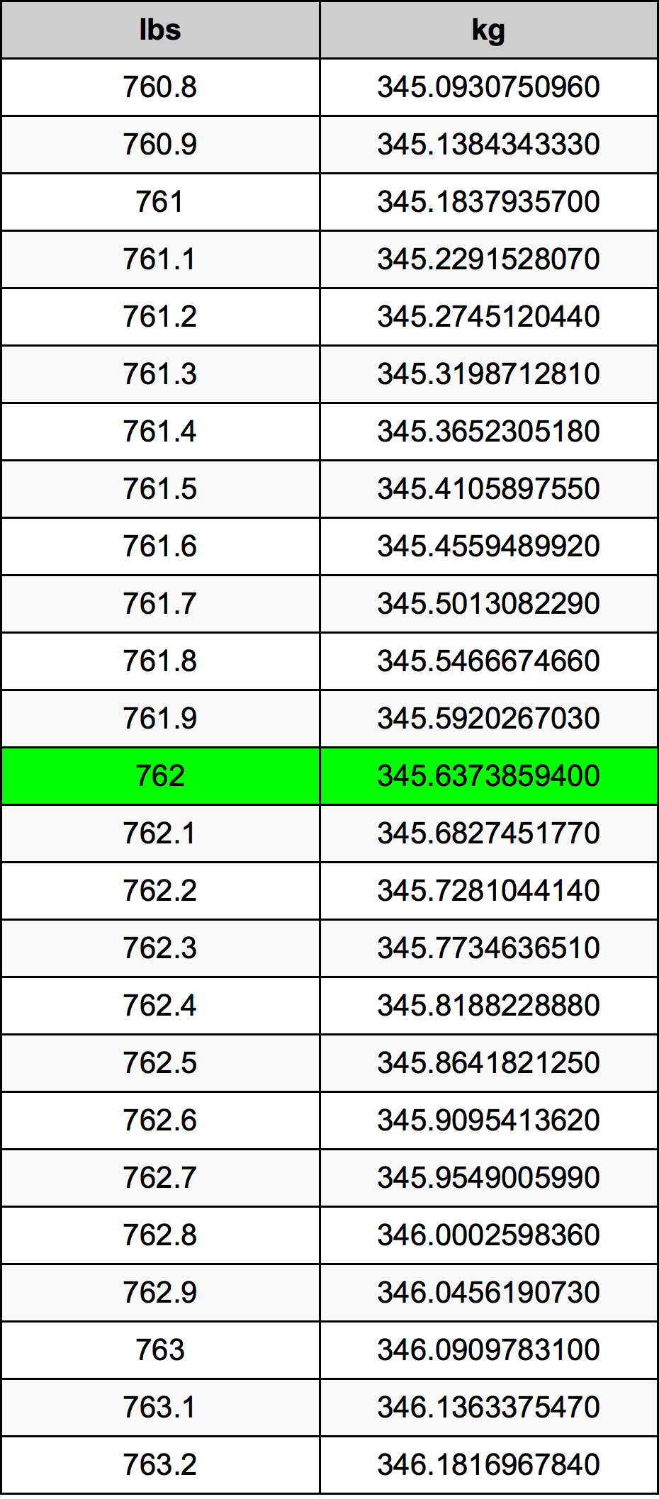 762 Lira konverżjoni tabella