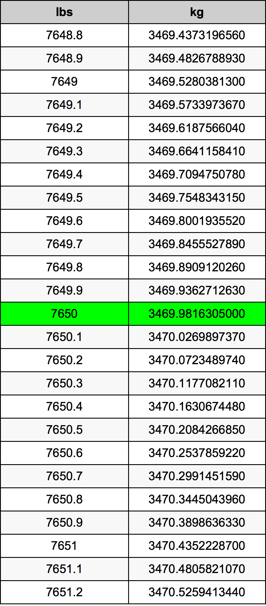 7650 Font átszámítási táblázat