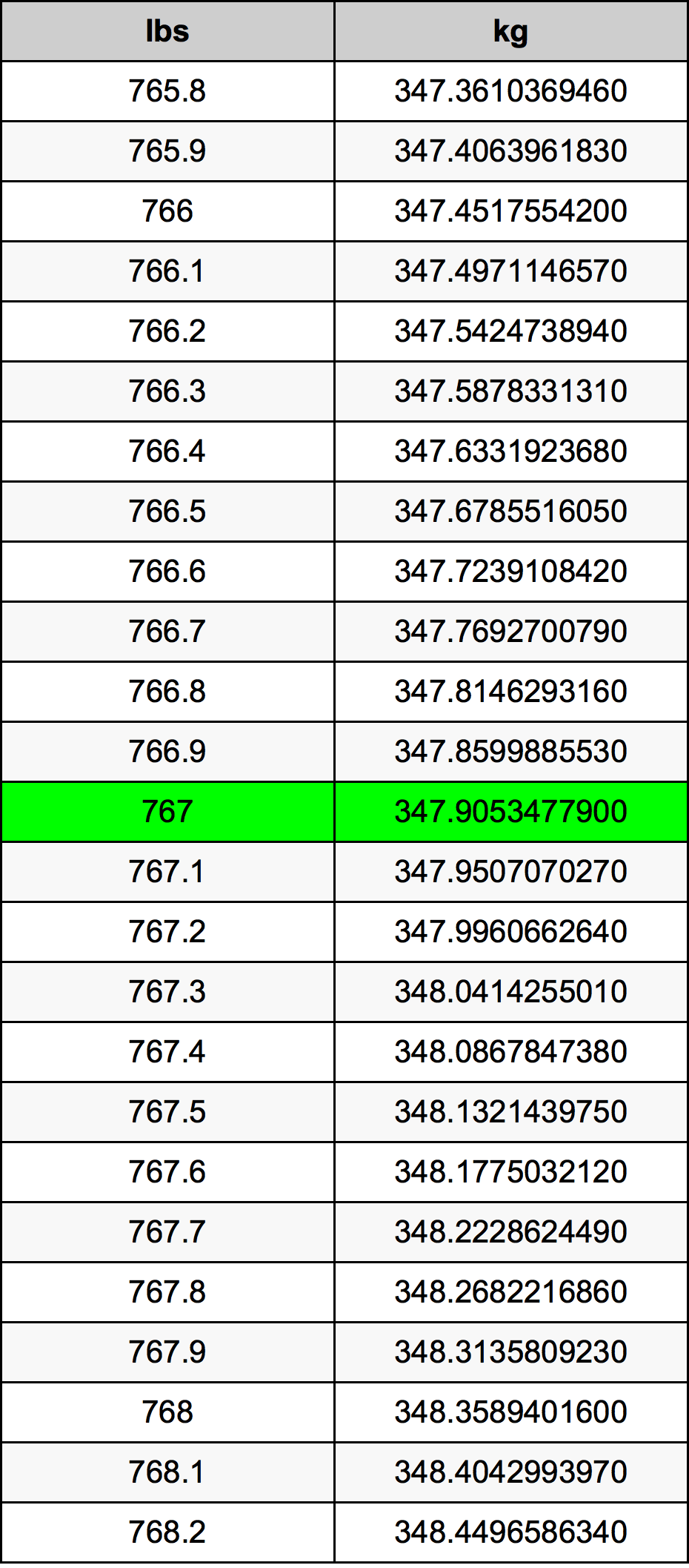 767 Lira konverżjoni tabella