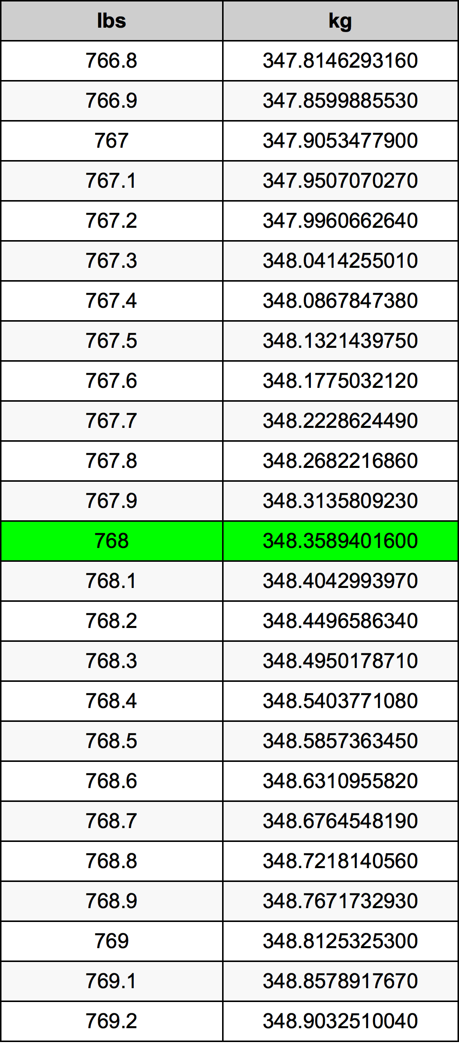 768 Lira konverżjoni tabella