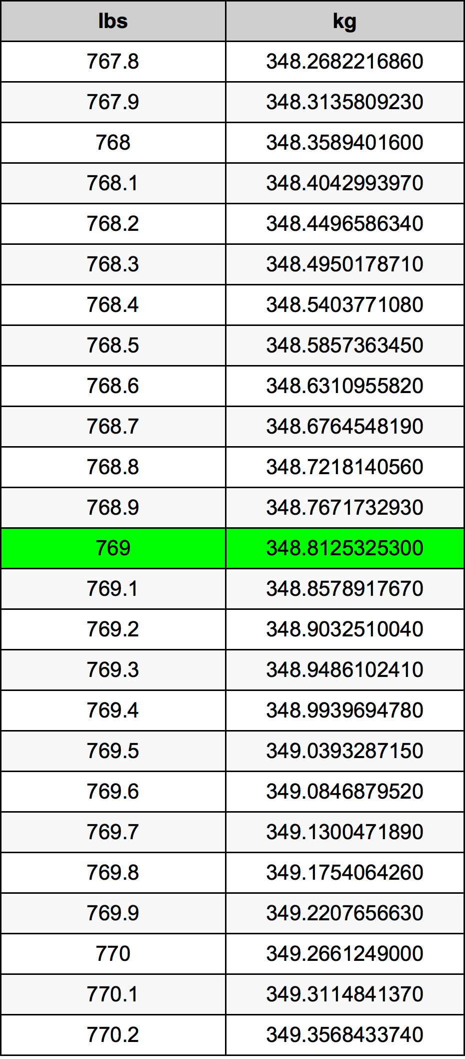 769 Lira konverżjoni tabella