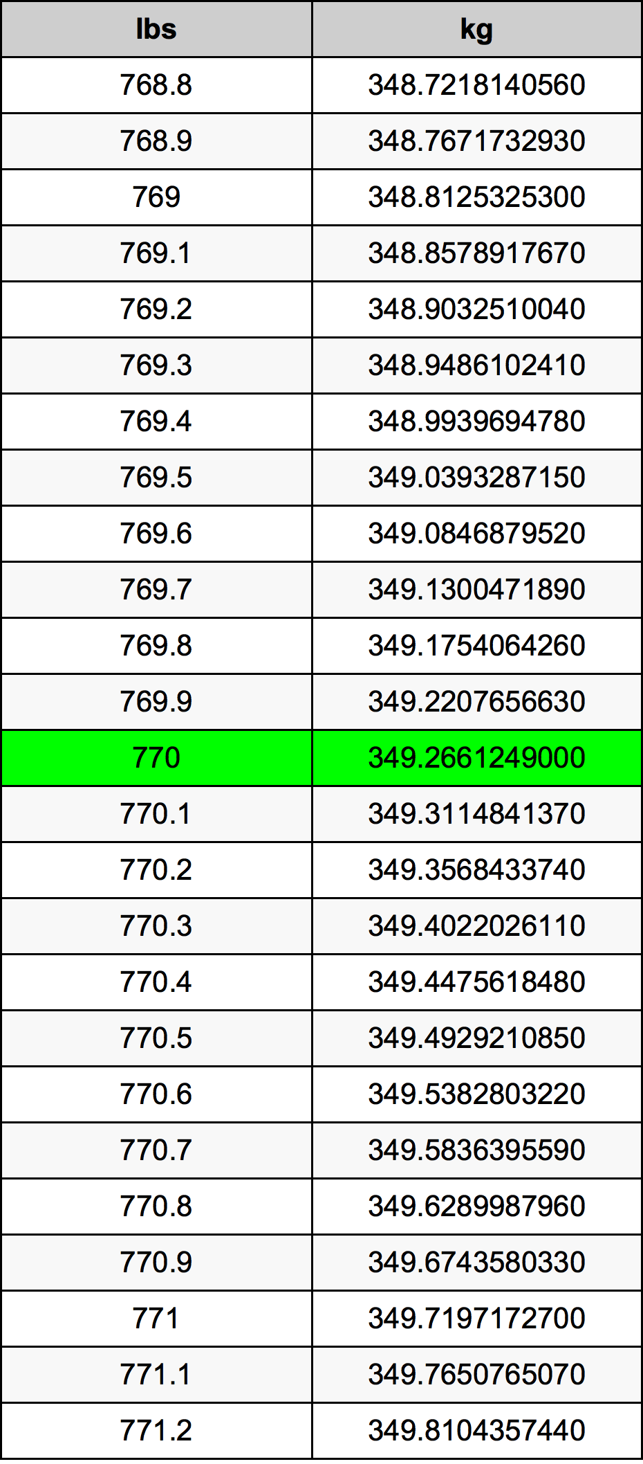 770 Lira konverżjoni tabella