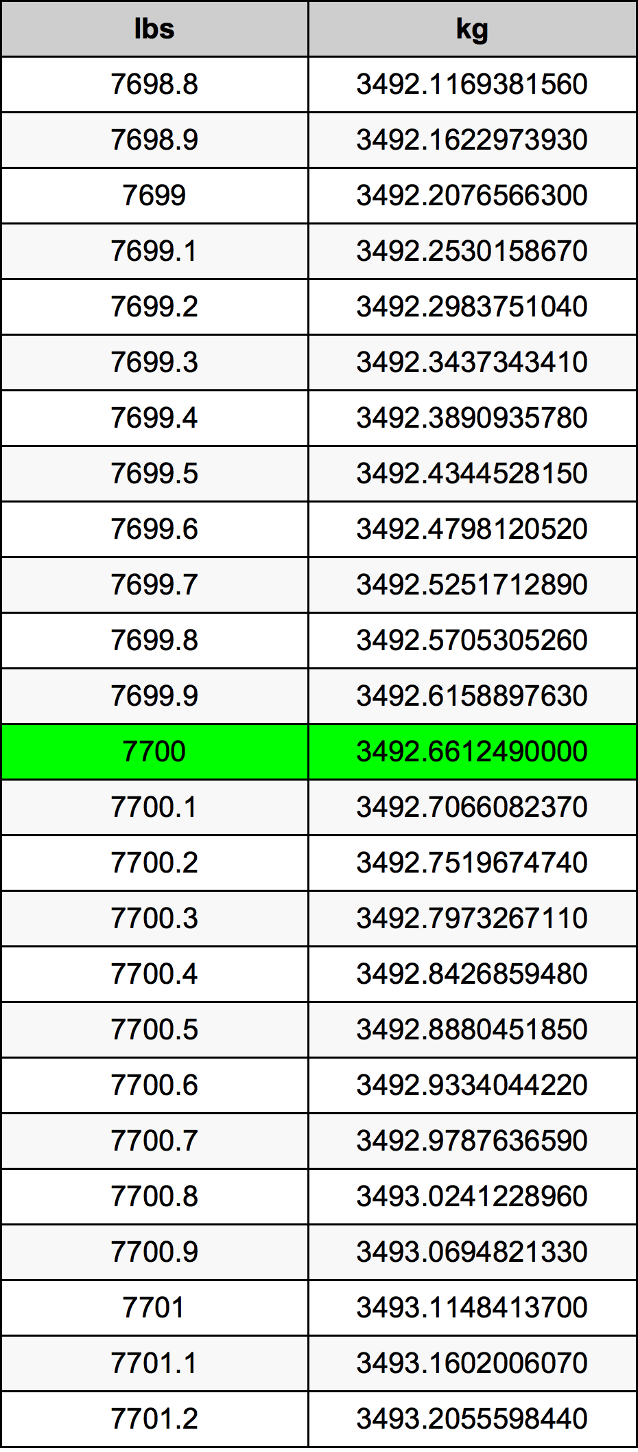 7700 Font átszámítási táblázat