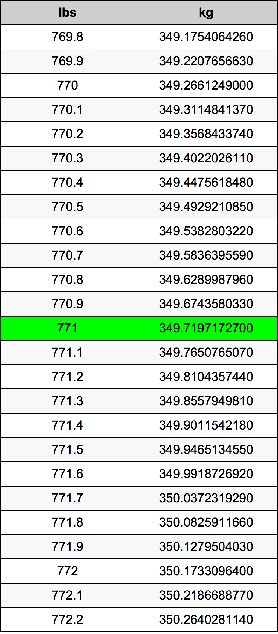 771 Lira konverżjoni tabella